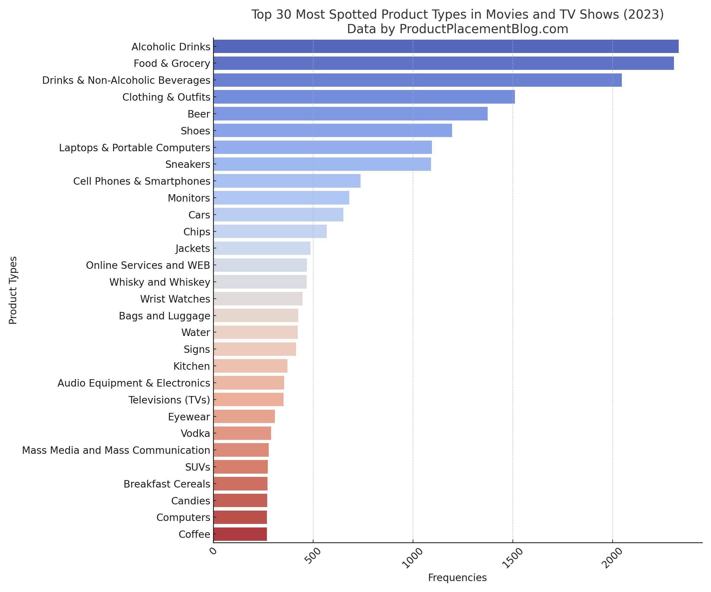 Most Spotted Product Types in Movies and TV Series in 2023