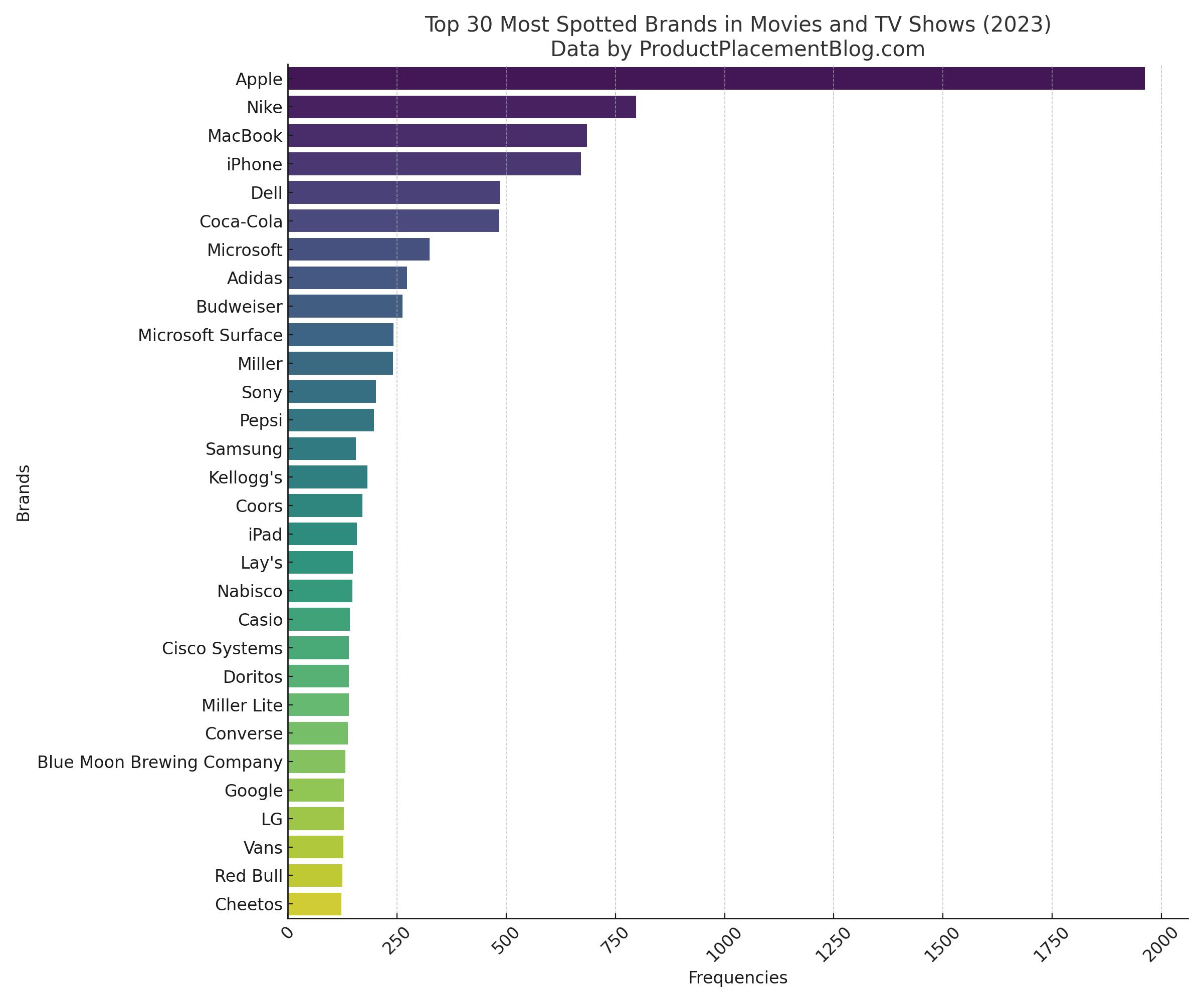 Top 30 Brands Featured In Movies and TV Show in 2023